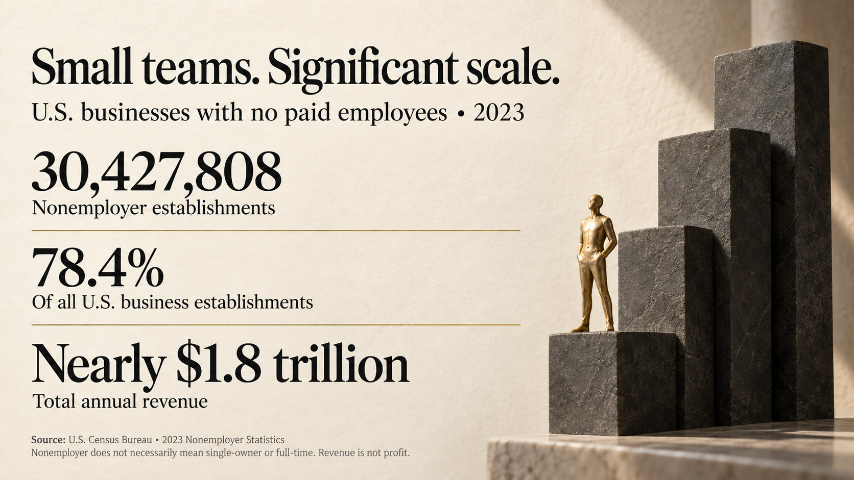 Small teams. Significant scale. 2023 U.S. Census Bureau: 30,427,808 nonemployer establishments — businesses with no paid employees — represented 78.4% of all U.S. business establishments and generated nearly $1.8 trillion in annual revenue. Nonemployer does not necessarily mean single-owner or full-time. Revenue is not profit.